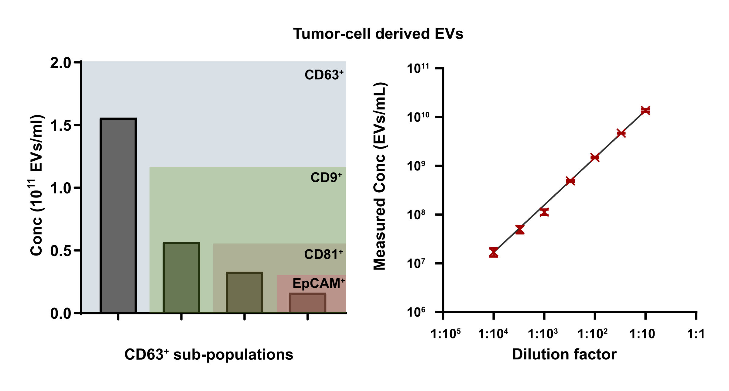Tumor-cell-derived EV subpopulation concentrations and measured EV concentration across dilution factors